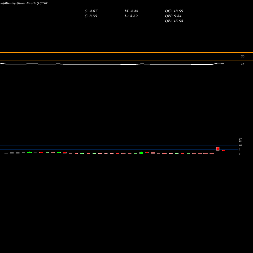 Monthly charts share CTRV ContraVir Pharmaceuticals Inc. NASDAQ Stock exchange 