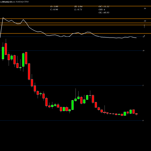 Monthly charts share CTSO Cytosorbents Corporation NASDAQ Stock exchange 