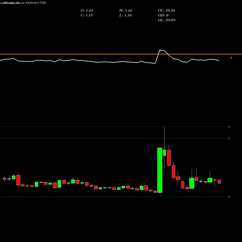 Monthly charts share CTXR Citius Pharmaceuticals, Inc. NASDAQ Stock exchange 