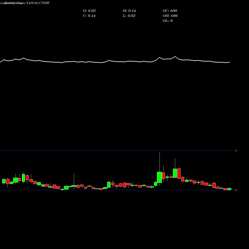 Monthly charts share CTXRW Citius Pharmaceuticals, Inc. NASDAQ Stock exchange 