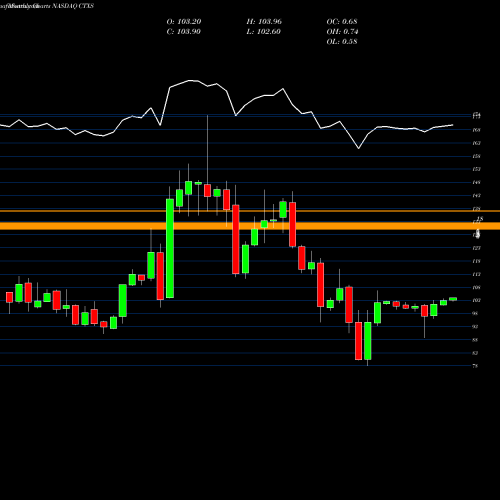 Monthly charts share CTXS Citrix Systems, Inc. NASDAQ Stock exchange 