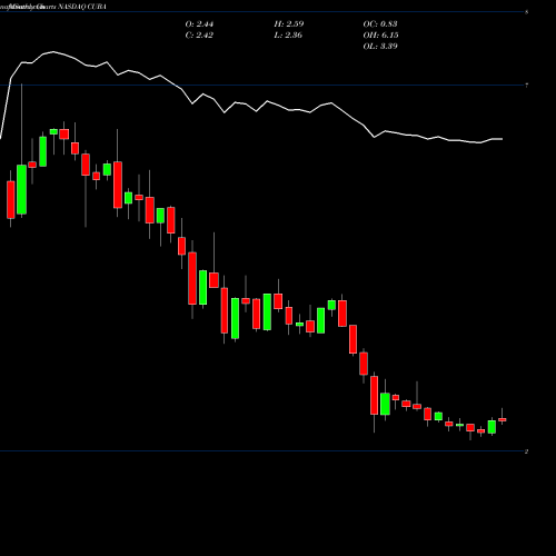 Monthly charts share CUBA The Herzfeld Caribbean Basin Fund, Inc. NASDAQ Stock exchange 