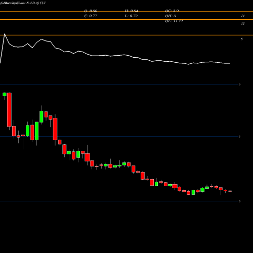 Monthly charts share CUI CUI Global, Inc. NASDAQ Stock exchange 