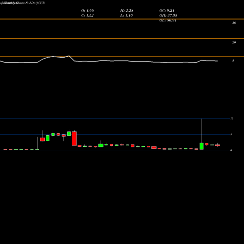 Monthly charts share CUR Neuralstem, Inc. NASDAQ Stock exchange 