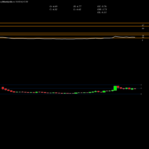 Monthly charts share CURI Curiositystream Inc NASDAQ Stock exchange 