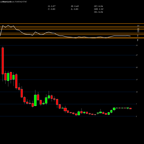 Monthly charts share CVAC Curevac N.V. NASDAQ Stock exchange 