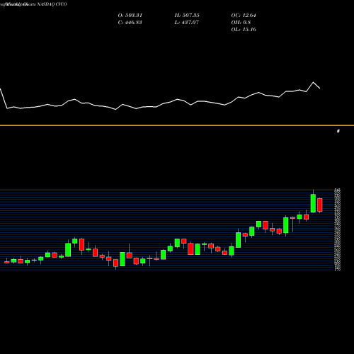 Monthly charts share CVCO Cavco Industries, Inc. NASDAQ Stock exchange 