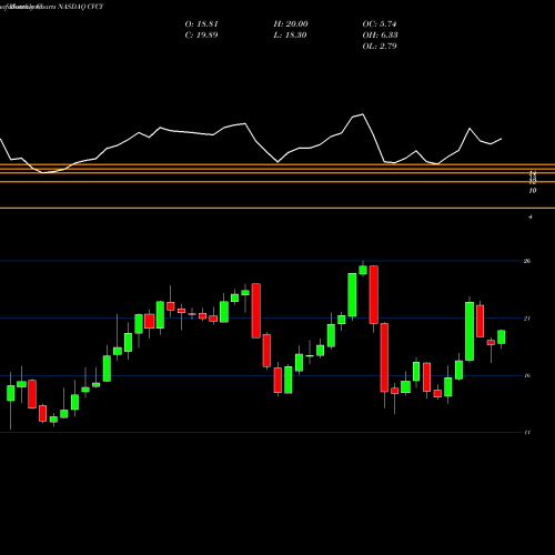 Monthly charts share CVCY Central Valley Community Bancorp NASDAQ Stock exchange 