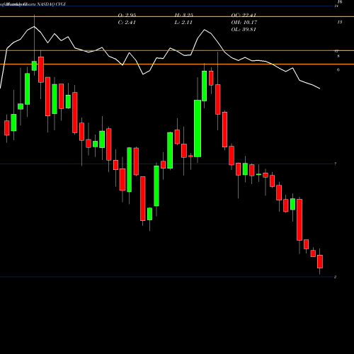 Monthly charts share CVGI Commercial Vehicle Group, Inc. NASDAQ Stock exchange 