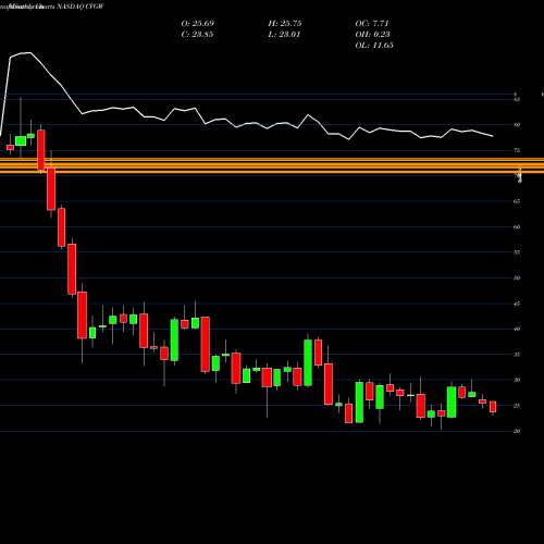 Monthly charts share CVGW Calavo Growers, Inc. NASDAQ Stock exchange 