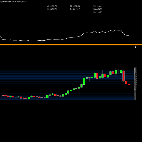 Monthly charts share CVLT Commvault Systems, Inc. NASDAQ Stock exchange 
