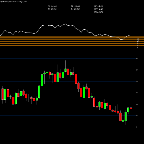 Monthly charts share CVTI Covenant Transportation Group, Inc. NASDAQ Stock exchange 
