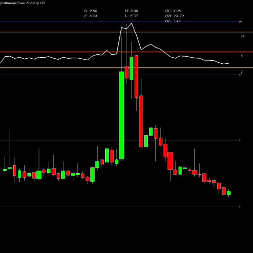 Monthly charts share CVV CVD Equipment Corporation NASDAQ Stock exchange 