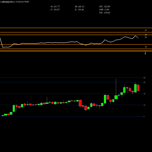 Monthly charts share CWBC Community West Bancshares NASDAQ Stock exchange 