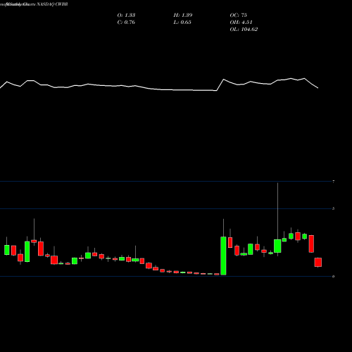 Monthly charts share CWBR CohBar, Inc. NASDAQ Stock exchange 