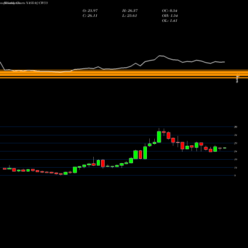 Monthly charts share CWCO Consolidated Water Co. Ltd. NASDAQ Stock exchange 