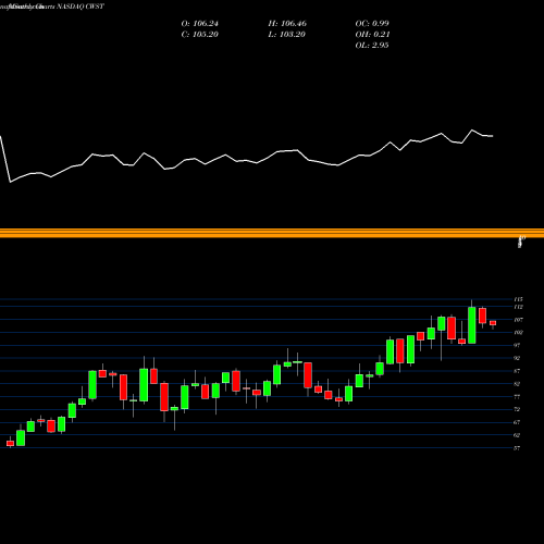 Monthly charts share CWST Casella Waste Systems, Inc. NASDAQ Stock exchange 