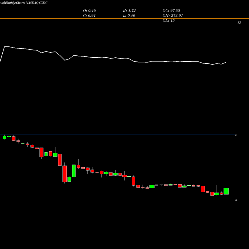 Monthly charts share CXDC China XD Plastics Company Limited NASDAQ Stock exchange 