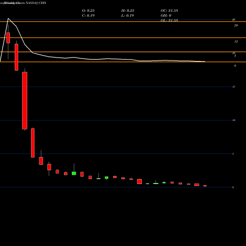 Monthly charts share CXRX Concordia International NASDAQ Stock exchange 