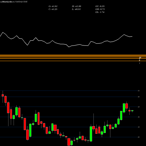 Monthly charts share CXSE WisdomTree China Ex-State-Owned Enterprises Fund NASDAQ Stock exchange 