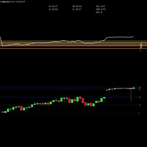 Monthly charts share CY Cypress Semiconductor Corporation NASDAQ Stock exchange 