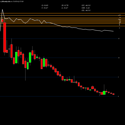 Monthly charts share CYAD Celyad SA NASDAQ Stock exchange 