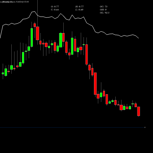 Monthly charts share CYAN Cyanotech Corporation NASDAQ Stock exchange 