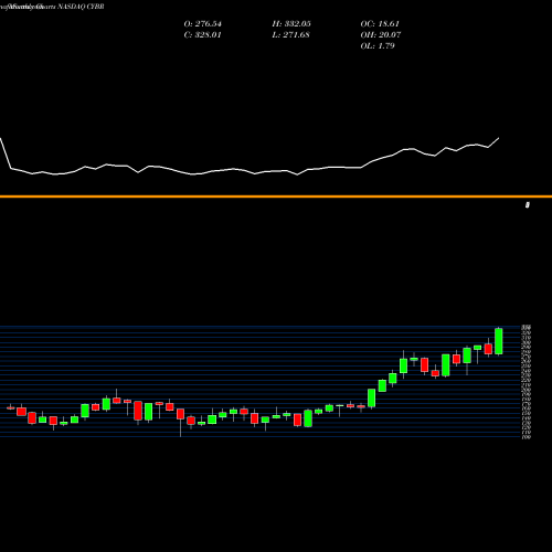 Monthly charts share CYBR CyberArk Software Ltd. NASDAQ Stock exchange 