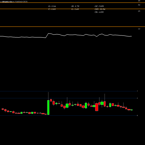 Monthly charts share CYCN Cyclerion Therapeutics Inc NASDAQ Stock exchange 