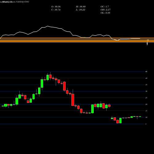 Monthly charts share CYOU Changyou.com Limited NASDAQ Stock exchange 