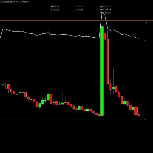 Monthly charts share CYRN CYREN Ltd. NASDAQ Stock exchange 