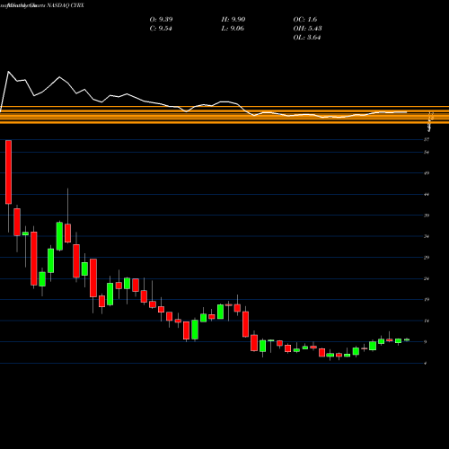 Monthly charts share CYRX CryoPort, Inc. NASDAQ Stock exchange 
