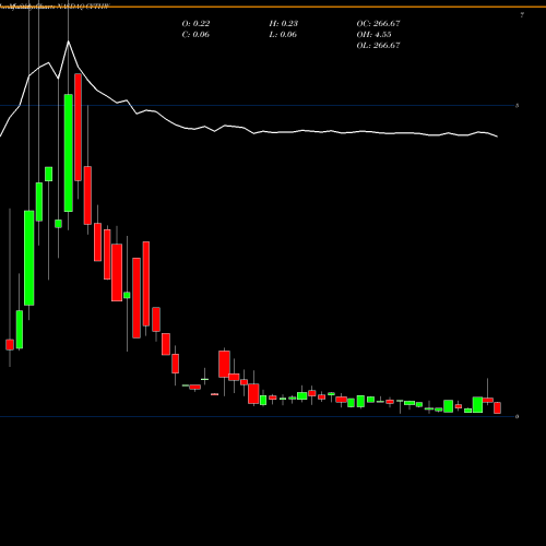 Monthly charts share CYTHW Cyclo Therapeutics Inc WT NASDAQ Stock exchange 