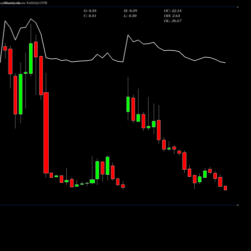 Monthly charts share CYTR CytRx Corporation NASDAQ Stock exchange 
