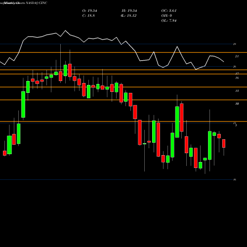 Monthly charts share CZNC Citizens & Northern Corp NASDAQ Stock exchange 