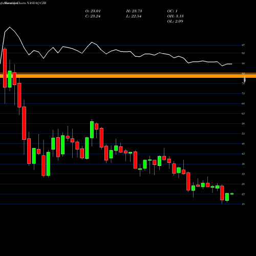 Monthly charts share CZR Caesars Entertainment Corporation NASDAQ Stock exchange 