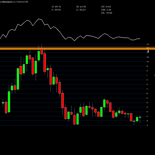 Monthly charts share CZR Caesars Entertainment Corporation NASDAQ Stock exchange 