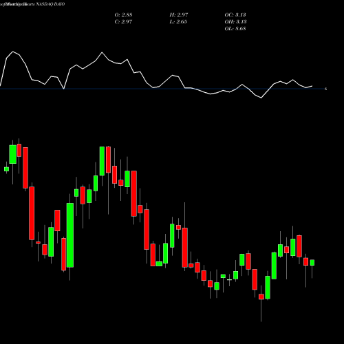 Monthly charts share DAIO Data I/O Corporation NASDAQ Stock exchange 