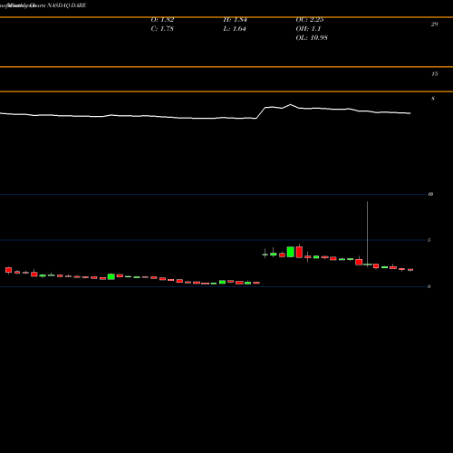 Monthly charts share DARE Dare Bioscience, Inc. NASDAQ Stock exchange 
