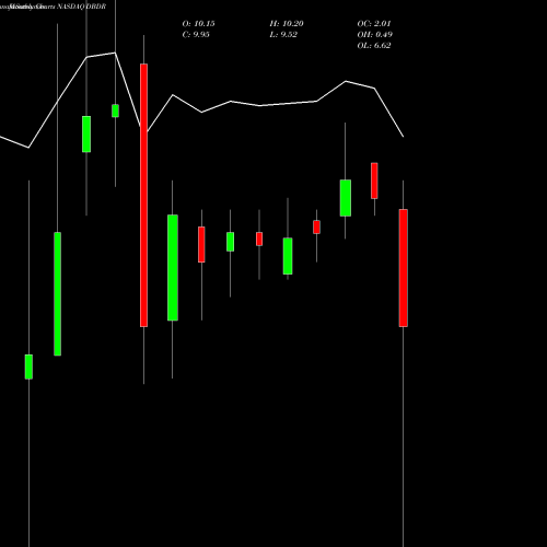 Monthly charts share DBDR Roman Dbdr Tech Acquisition Corp. Cl A NASDAQ Stock exchange 