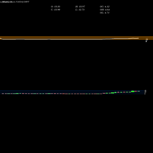 Monthly charts share DBVT DBV Technologies S.A. NASDAQ Stock exchange 