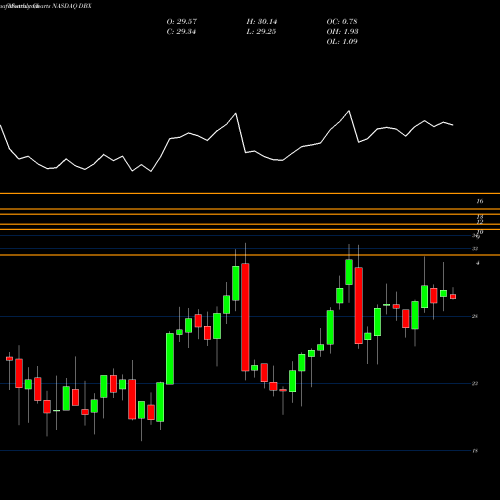 Monthly charts share DBX Dropbox, Inc. NASDAQ Stock exchange 