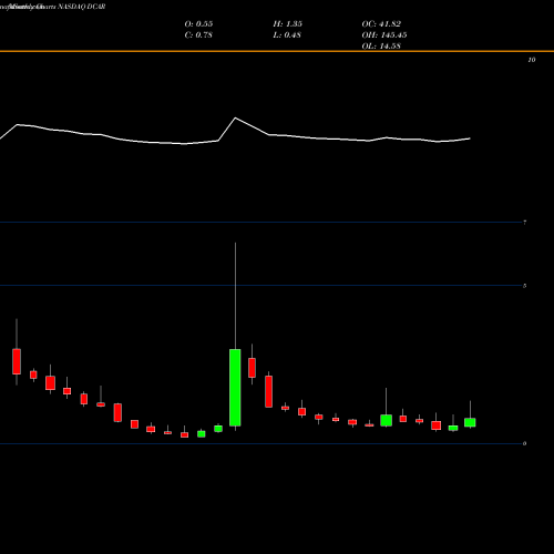 Monthly charts share DCAR DropCar, Inc. NASDAQ Stock exchange 