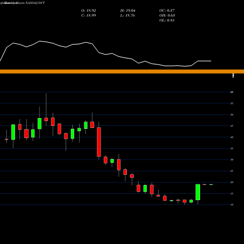 Monthly charts share DCT Duck Creek Technologies Inc NASDAQ Stock exchange 