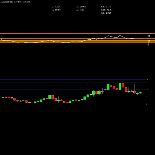 Monthly charts share DCTH Delcath Systems, Inc. NASDAQ Stock exchange 