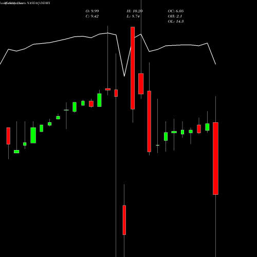 Monthly charts share DDMX DD3 Acquisition Corp. NASDAQ Stock exchange 