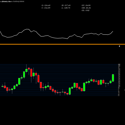 Monthly charts share DDOG Datadog Inc Cl A NASDAQ Stock exchange 