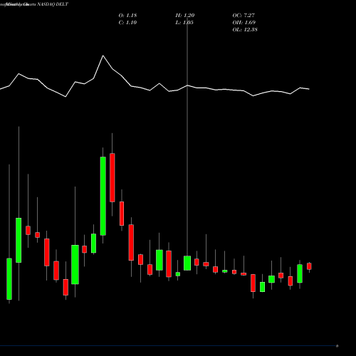Monthly charts share DELT Delta Tech HD Ltd Or NASDAQ Stock exchange 