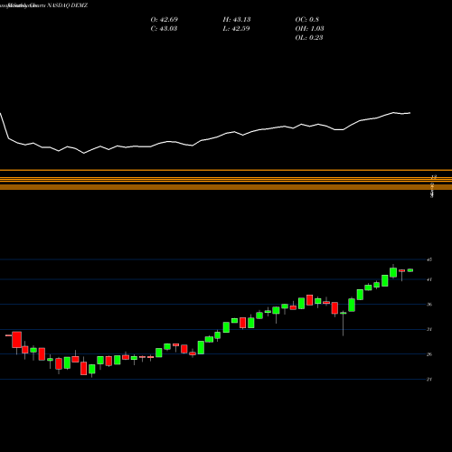 Monthly charts share DEMZ Demz Political Contributions ETF NASDAQ Stock exchange 