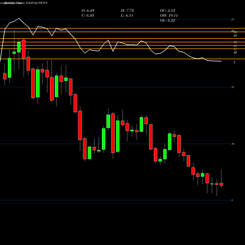 Monthly charts share DENN Denny's Corporation NASDAQ Stock exchange 